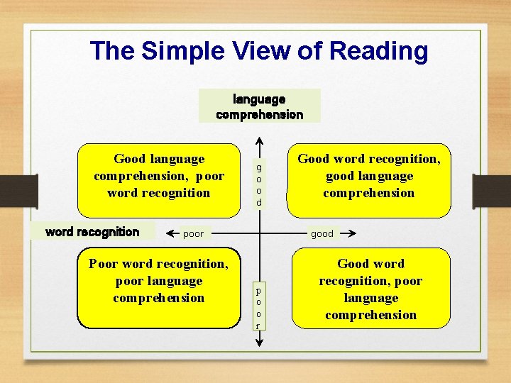 The Simple View of Reading language comprehension Good language comprehension, poor word recognition g