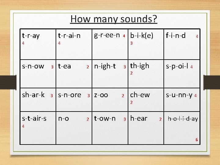 How many sounds? t-r-ay t-r-ai-n 4 4 s-n-ow 3 sh-ar-k 3 g-r-ee-n 4 b-i-k(e)