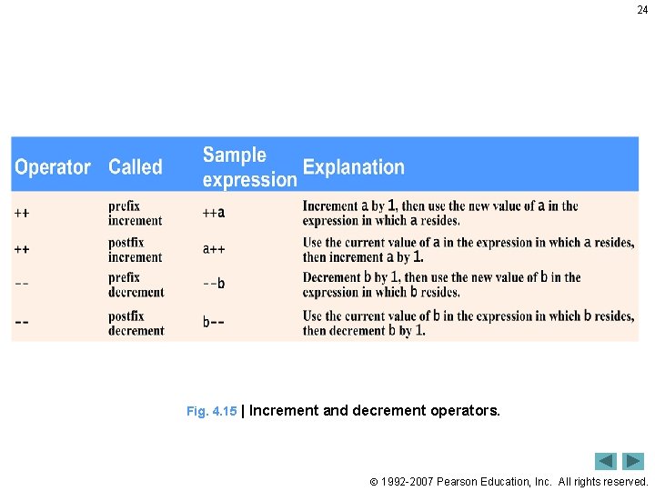 24 Fig. 4. 15 | Increment and decrement operators. 1992 -2007 Pearson Education, Inc. 24 Fig. 4. 15 | Increment and decrement operators. 1992 -2007 Pearson Education, Inc.