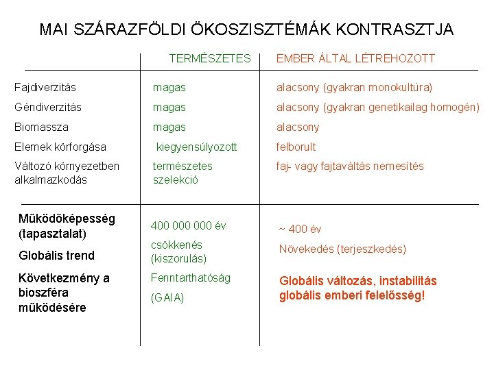 MAI SZÁRAZFÖLDI ÖKOSZISZTÉMÁK KONTRASZTJA TERMÉSZETES EMBER ÁLTAL LÉTREHOZOTT Fajdiverzitás magas alacsony (gyakran monokultúra) Géndiverzitás