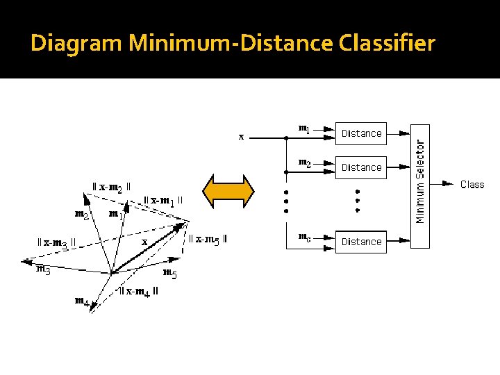 Diagram Minimum-Distance Classifier 