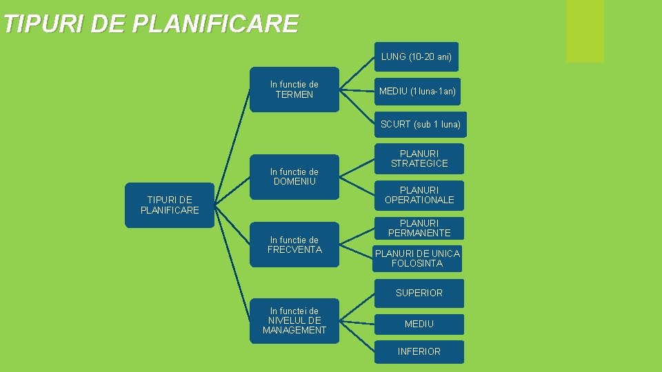 TIPURI DE PLANIFICARE LUNG (10 -20 ani) In functie de TERMEN MEDIU (1 luna-1 TIPURI DE PLANIFICARE LUNG (10 -20 ani) In functie de TERMEN MEDIU (1 luna-1