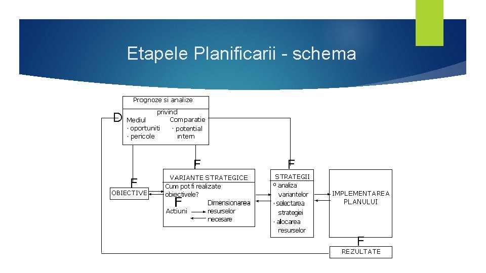 Etapele Planificarii - schema Etapele Planificarii - schema