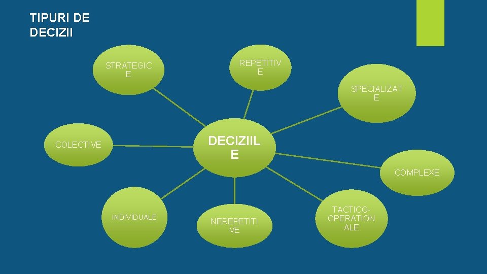 TIPURI DE DECIZII STRATEGIC E REPETITIV E SPECIALIZAT E DECIZIIL E COLECTIVE COMPLEXE INDIVIDUALE TIPURI DE DECIZII STRATEGIC E REPETITIV E SPECIALIZAT E DECIZIIL E COLECTIVE COMPLEXE INDIVIDUALE