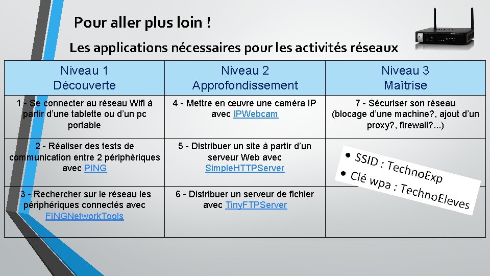 Pour aller plus loin ! Les applications nécessaires pour les activités réseaux Niveau 1