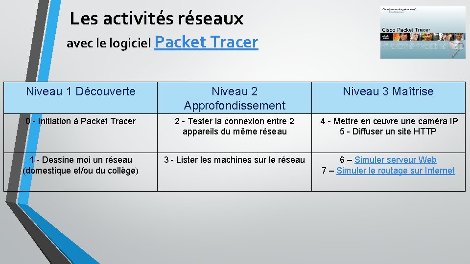 Les activités réseaux avec le logiciel Packet Tracer Niveau 1 Découverte Niveau 2 Approfondissement