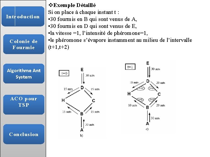 Introduction Colonie de Fourmie Algorithme Ant System ACO pour TSP Conclusion v. Exemple Détaillé