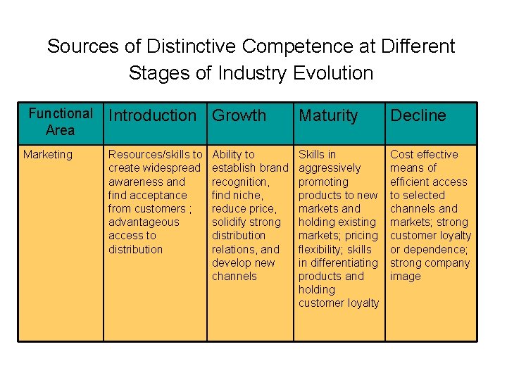 Sources of Distinctive Competence at Different Stages of Industry Evolution Functional Area Marketing Introduction