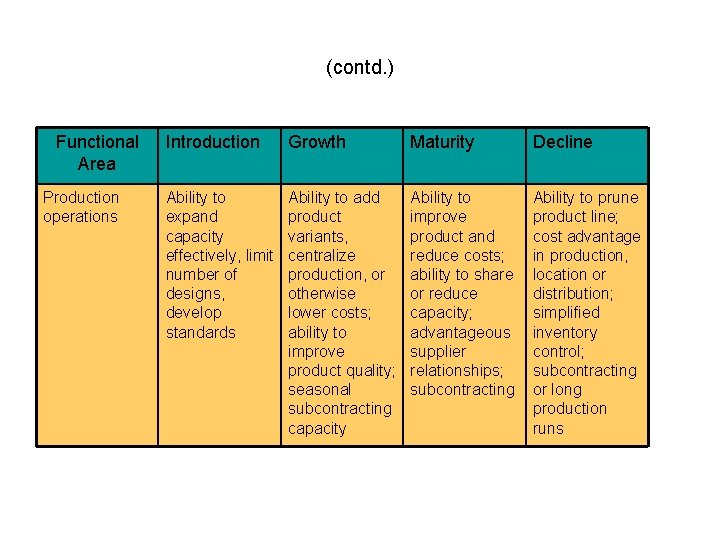 (contd. ) Functional Area Production operations Introduction Growth Maturity Decline Ability to expand capacity