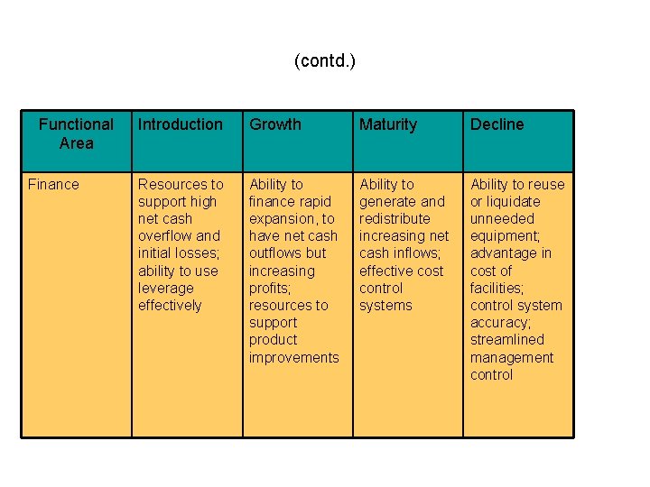 (contd. ) Functional Area Finance Introduction Growth Maturity Decline Resources to support high net