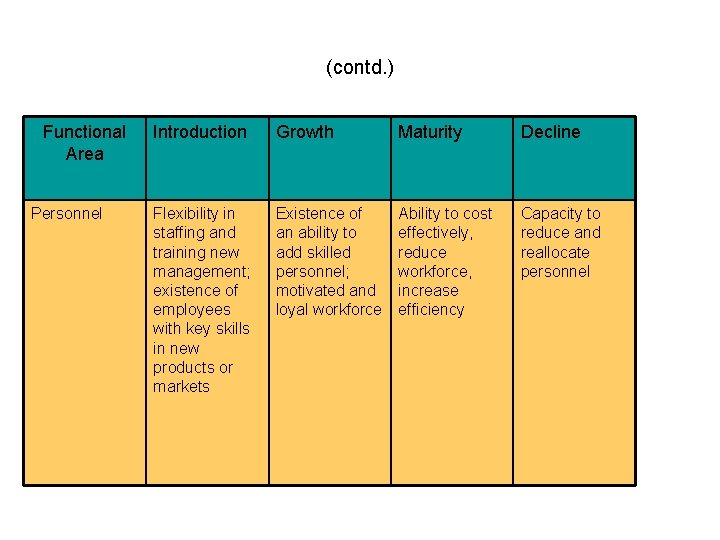 (contd. ) Functional Area Personnel Introduction Growth Maturity Decline Flexibility in staffing and training