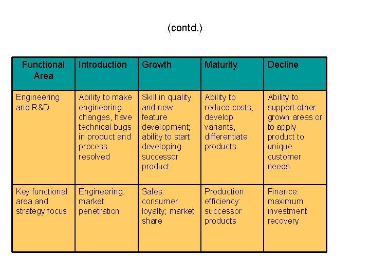 (contd. ) Functional Area Introduction Growth Maturity Decline Engineering and R&D Ability to make