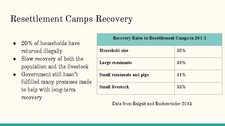 Resettlement Camps Recovery ● 20% of households have returned illegally ● Slow recovery of