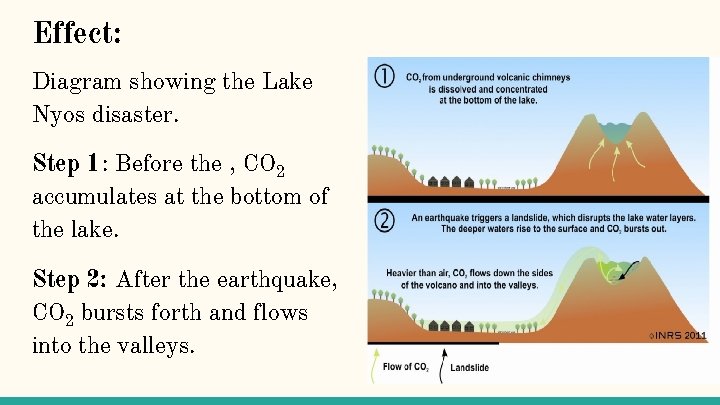 Effect: Diagram showing the Lake Nyos disaster. Step 1: Before the , CO 2