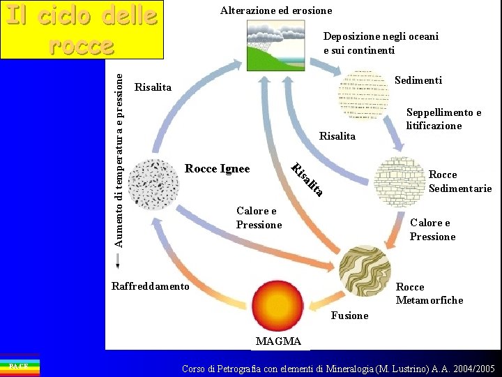 Alterazione ed erosione Deposizione negli oceani e sui continenti Sedimenti Risalita Rocce Ignee R