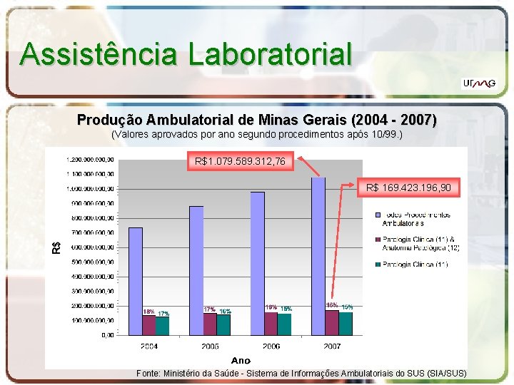 Assistência Laboratorial Produção Ambulatorial de Minas Gerais (2004 - 2007) (Valores aprovados por ano