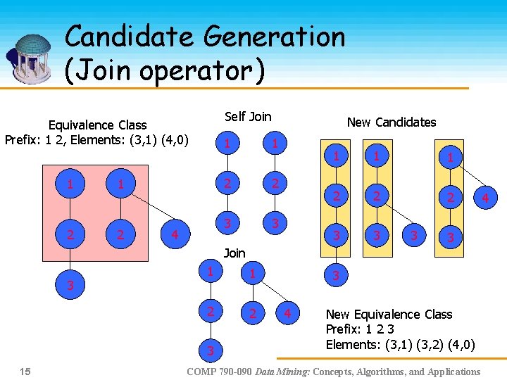 Candidate Generation (Join operator) Self Join Equivalence Class Prefix: 1 2, Elements: (3, 1)