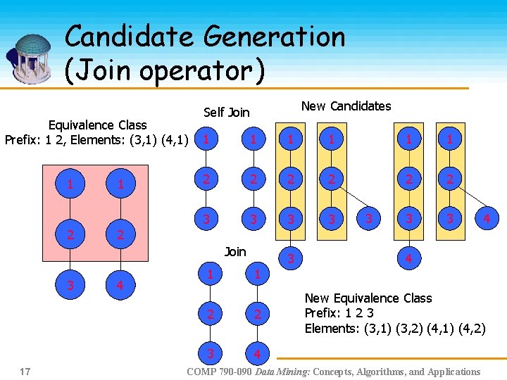 Candidate Generation (Join operator) Equivalence Class Prefix: 1 2, Elements: (3, 1) (4, 1)