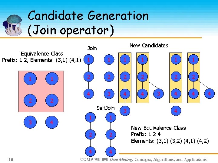 Candidate Generation (Join operator) Equivalence Class Prefix: 1 2, Elements: (3, 1) (4, 1)