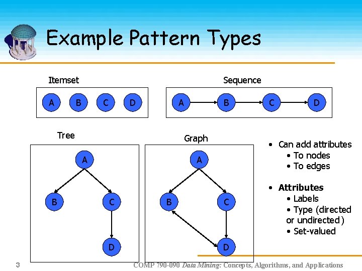 Example Pattern Types Itemset A Sequence B C D A Tree Graph A B