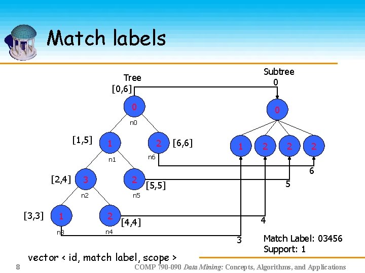 Match labels Subtree 0 Tree [0, 6] 0 0 n 0 [1, 5] 1