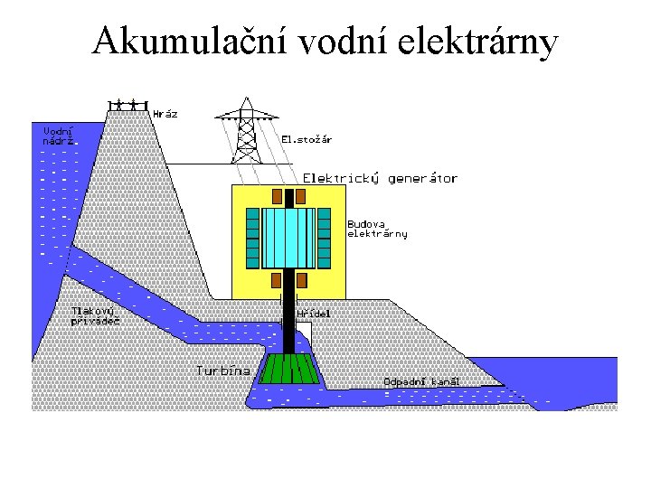 Akumulační vodní elektrárny 