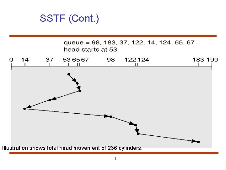 SSTF (Cont. ) Illustration shows total head movement of 236 cylinders. 11 