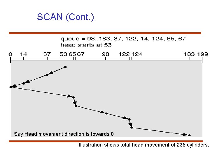 SCAN (Cont. ) Say Head movement direction is towards 0 Illustration shows total head