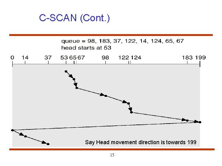 C-SCAN (Cont. ) Say Head movement direction is towards 199 15 