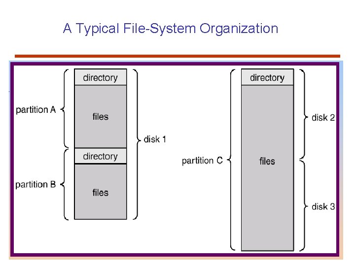 A Typical File-System Organization 23 