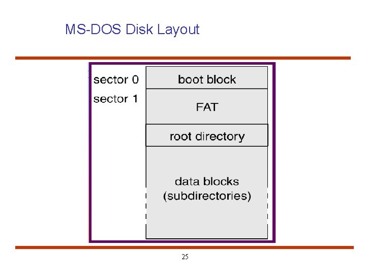 MS-DOS Disk Layout 25 