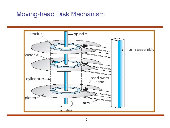 Moving-head Disk Machanism 3 