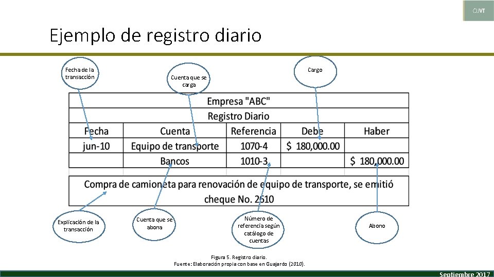 Ejemplo de registro diario Fecha de la transacción Explicación de la transacción Cargo Cuenta