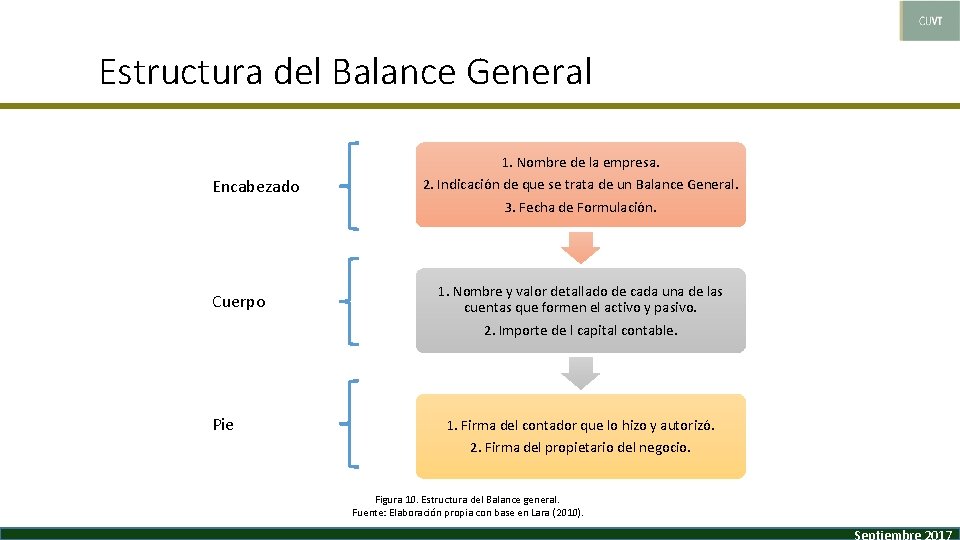 Estructura del Balance General Encabezado Cuerpo Pie 1. Nombre de la empresa. 2. Indicación