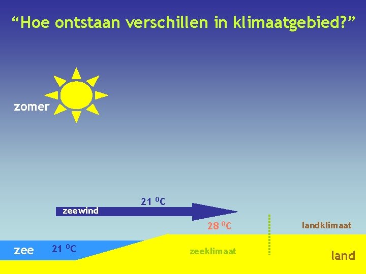 “Hoe ontstaan verschillen in klimaatgebied? ” zomer zeewind 21 0 C 28 0 C