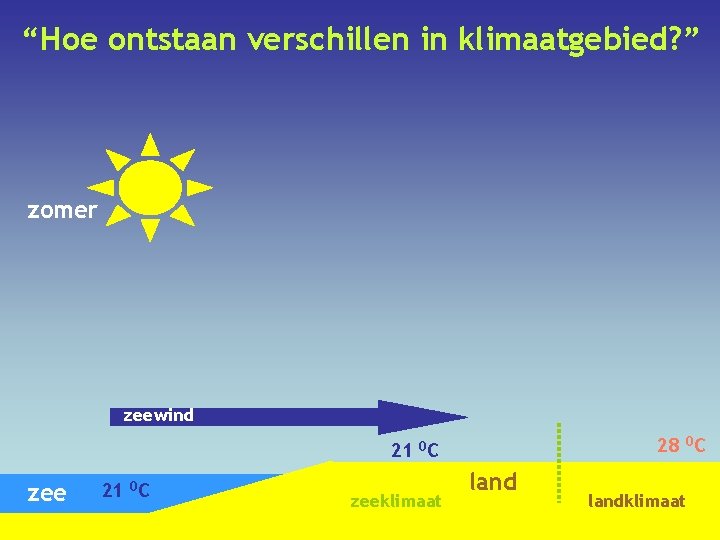 “Hoe ontstaan verschillen in klimaatgebied? ” zomer zeewind 28 0 C 21 0 C