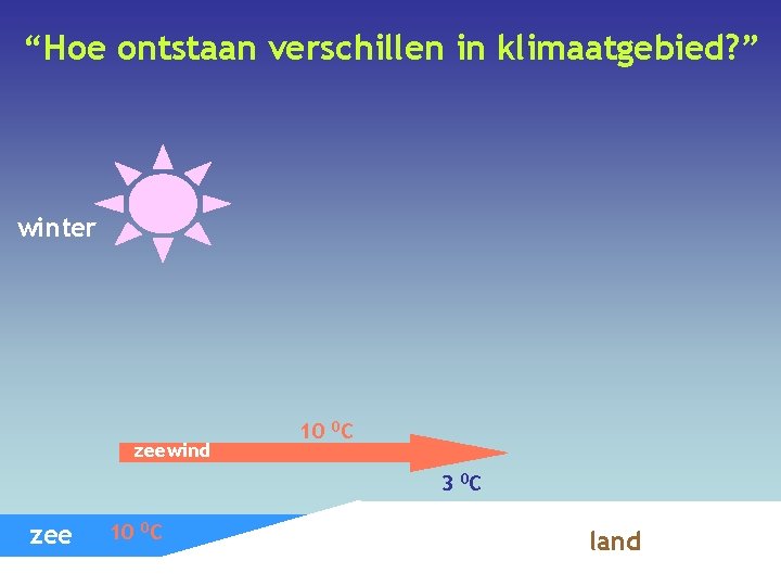 “Hoe ontstaan verschillen in klimaatgebied? ” winter zeewind 10 0 C 3 0 C