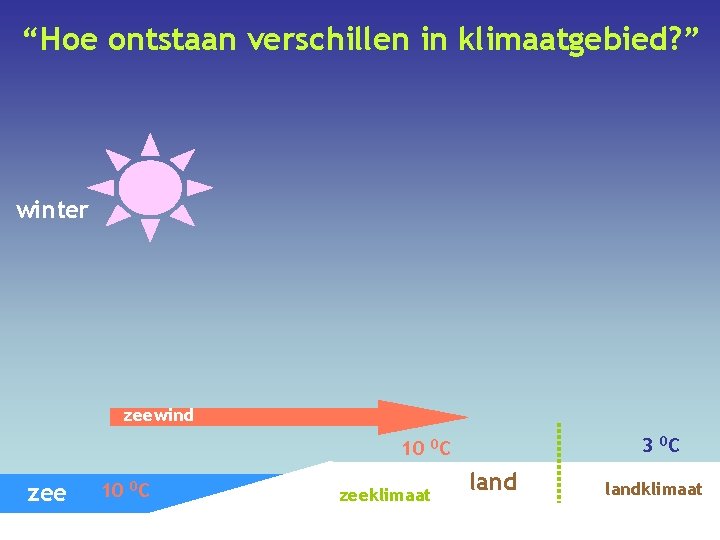 “Hoe ontstaan verschillen in klimaatgebied? ” winter zeewind 3 0 C 10 0 C