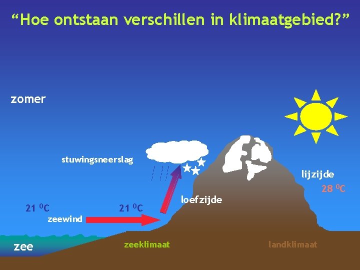 “Hoe ontstaan verschillen in klimaatgebied? ” zomer stuwingsneerslag 21 zee 0 C zeewind 21