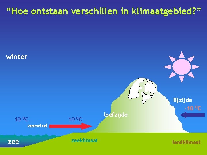 “Hoe ontstaan verschillen in klimaatgebied? ” winter 10 zee 0 C zeewind 10 0