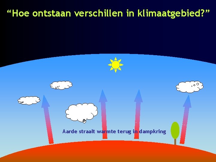 “Hoe ontstaan verschillen in klimaatgebied? ” Aarde straalt warmte terug in dampkring 