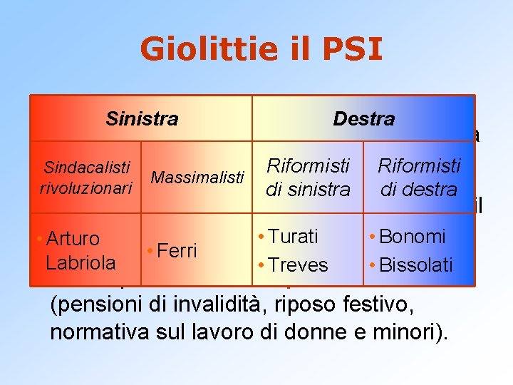 Giolittie il PSI • Nel 1903 Giolitti adotta un programma Sinistra Destra riformista e