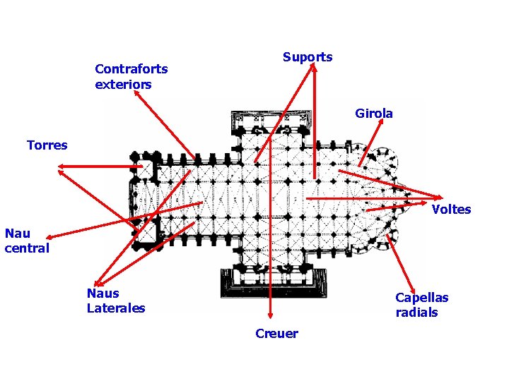 Contraforts exteriors Suports Girola Torres Voltes Nau central Naus Laterales Capellas radials Creuer 