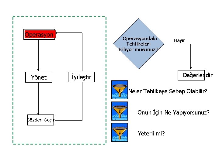 Operation Operasyon Manage Yönet Operasyondaki Tehlikeleri Biliyor musunuz? Hayır Değerlendir Improve İyileştir Neler Tehlikeye