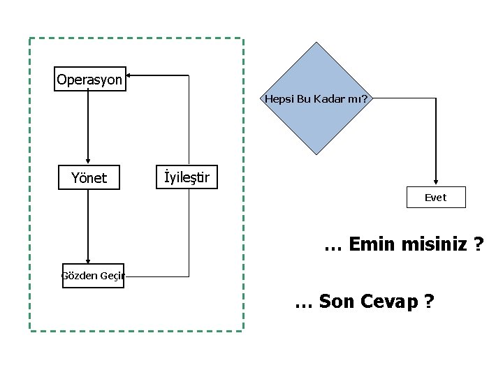 Operasyon Hepsi Bu Kadar mı? Yönet İyileştir Evet … Emin misiniz ? Gözden Geçir