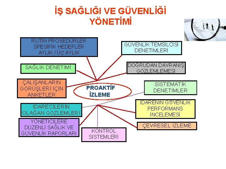 İŞ SAĞLIĞI VE GÜVENLİĞİ YÖNETİMİ RUTİN PROSEDÜRLER SPESİFİK HEDEFLER AYLIK / ÜÇ AYLIK GÜVENLİK