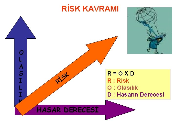 RİSK KAVRAMI O L A S I L I K SK Rİ HASAR DERECESİ