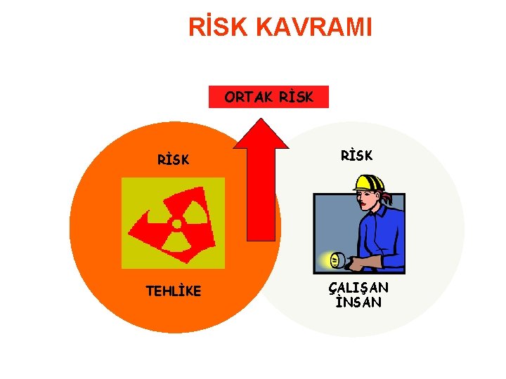 RİSK KAVRAMI ORTAK RİSK TEHLİKE ÇALIŞAN İNSAN 