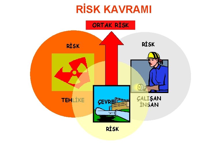 RİSK KAVRAMI ORTAK RİSK TEHLİKE ÇEVRE RİSK ÇALIŞAN İNSAN 