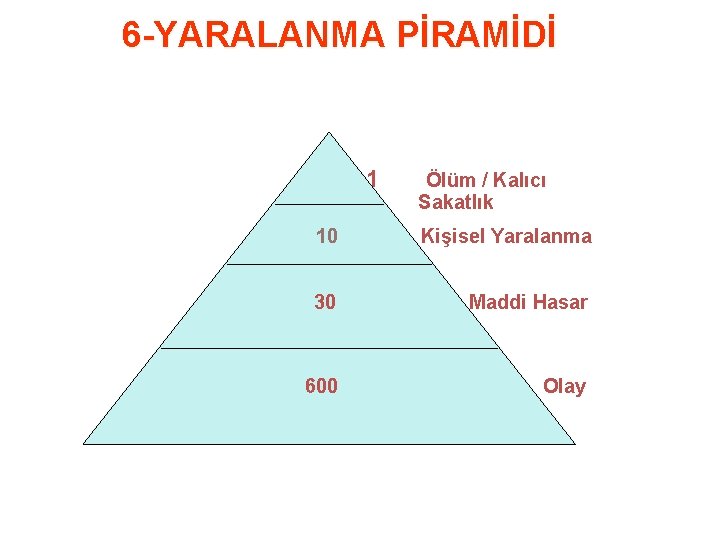 6 -YARALANMA PİRAMİDİ 1 Ölüm / Kalıcı Sakatlık 10 Kişisel Yaralanma 30 Maddi Hasar